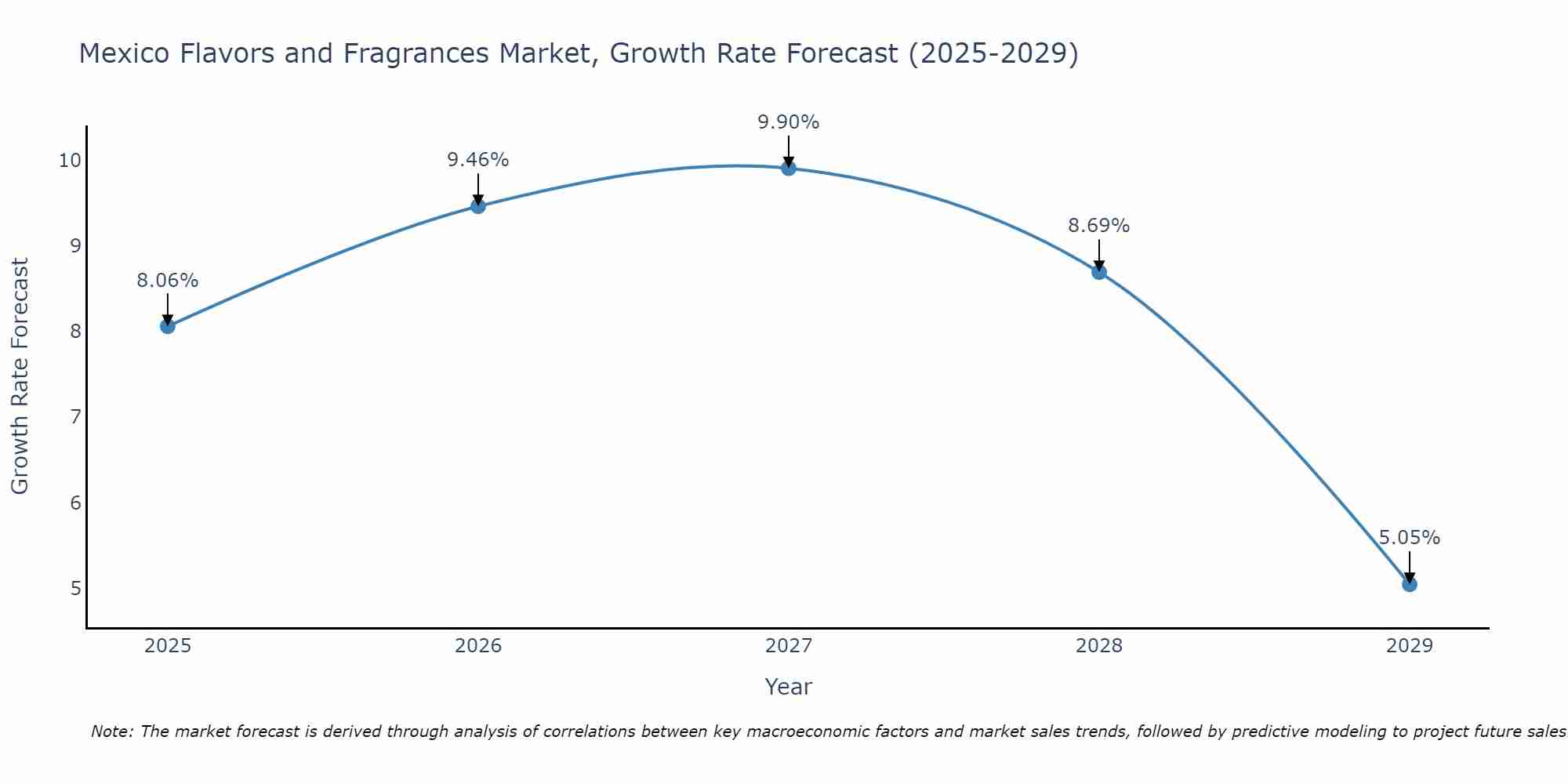 Mexico Flavors and Fragrances Market Growth Rate