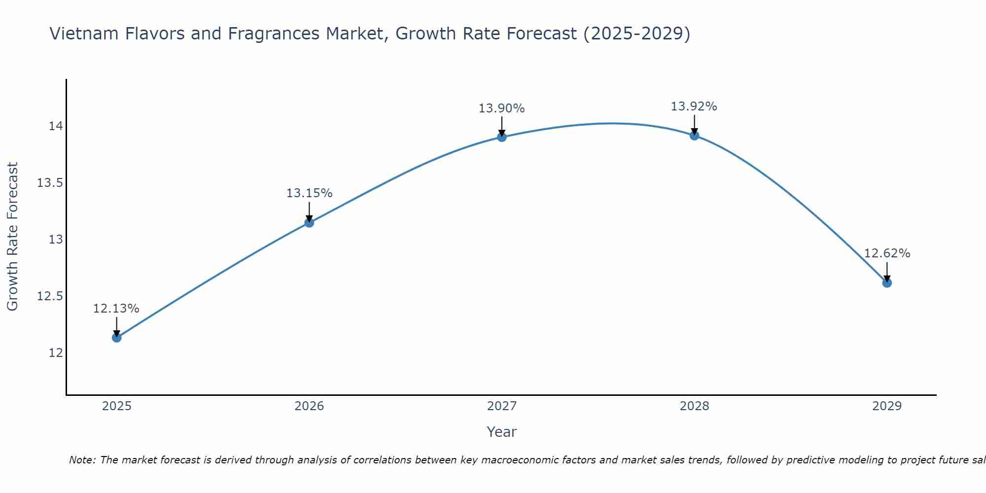 Vietnam Flavors and Fragrances Market Growth Rate