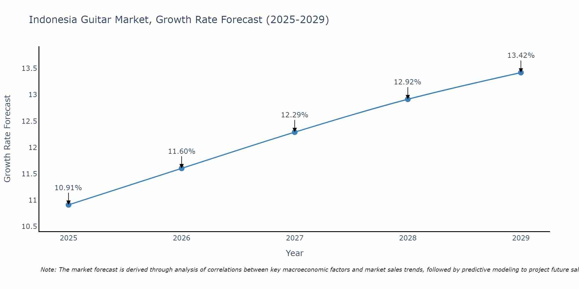 Indonesia Guitar Market Growth Rate
