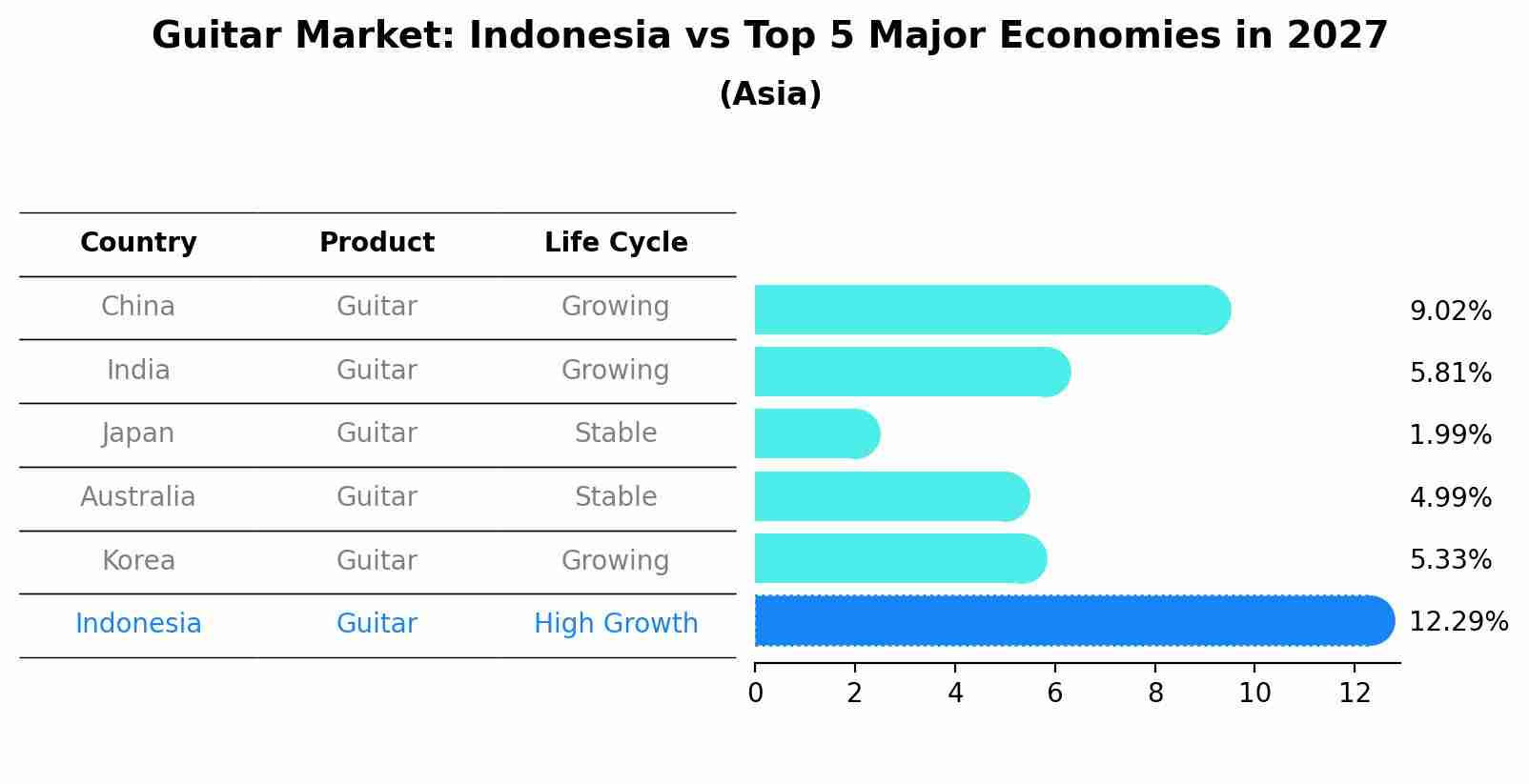 Guitar Market: Indonesia vs Top 5 Major Economies in 2027 (Asia)