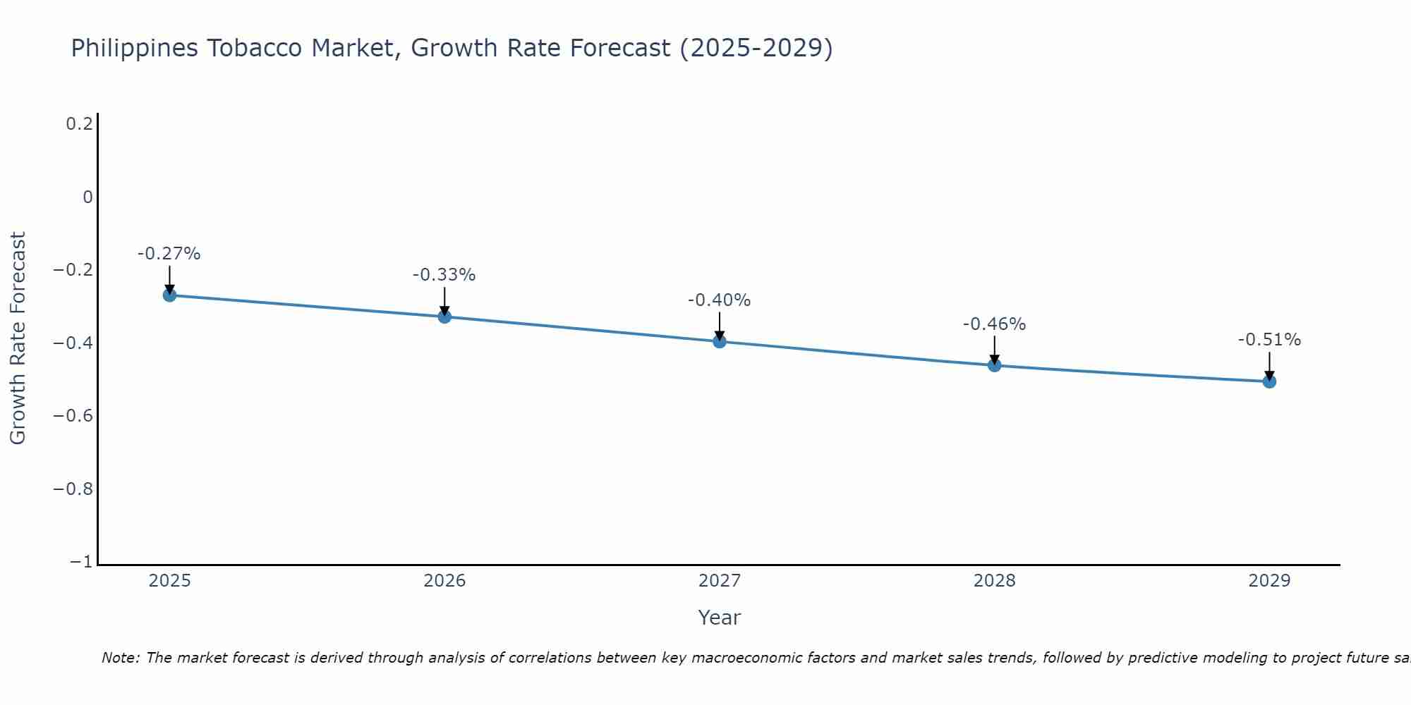 Philippines Tobacco Market Growth Rate