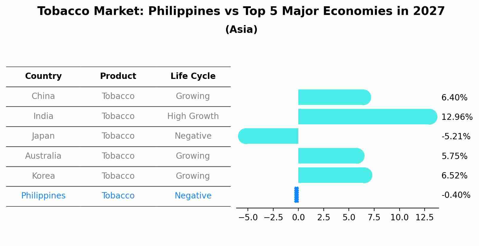 Tobacco Market: Philippines vs Top 5 Major Economies in 2027 (Asia)
