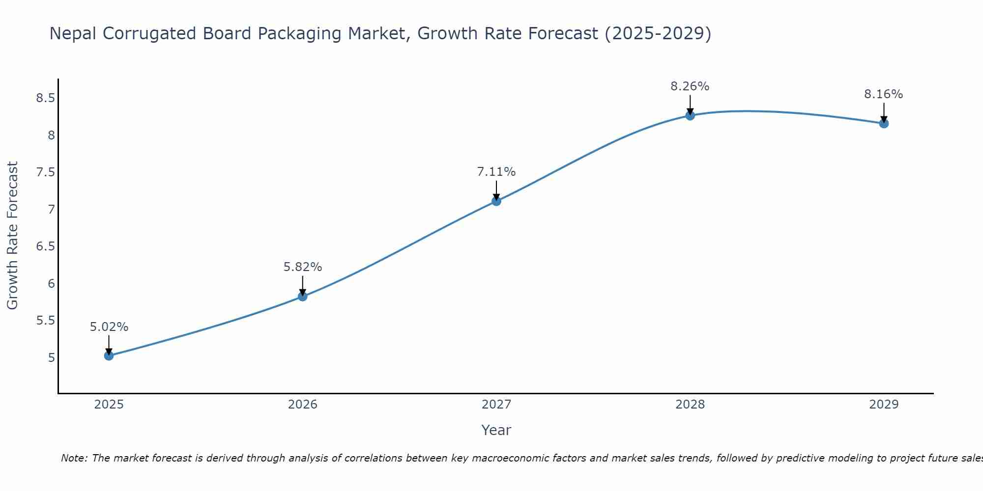 Nepal Corrugated Board Packaging Market Growth Rate