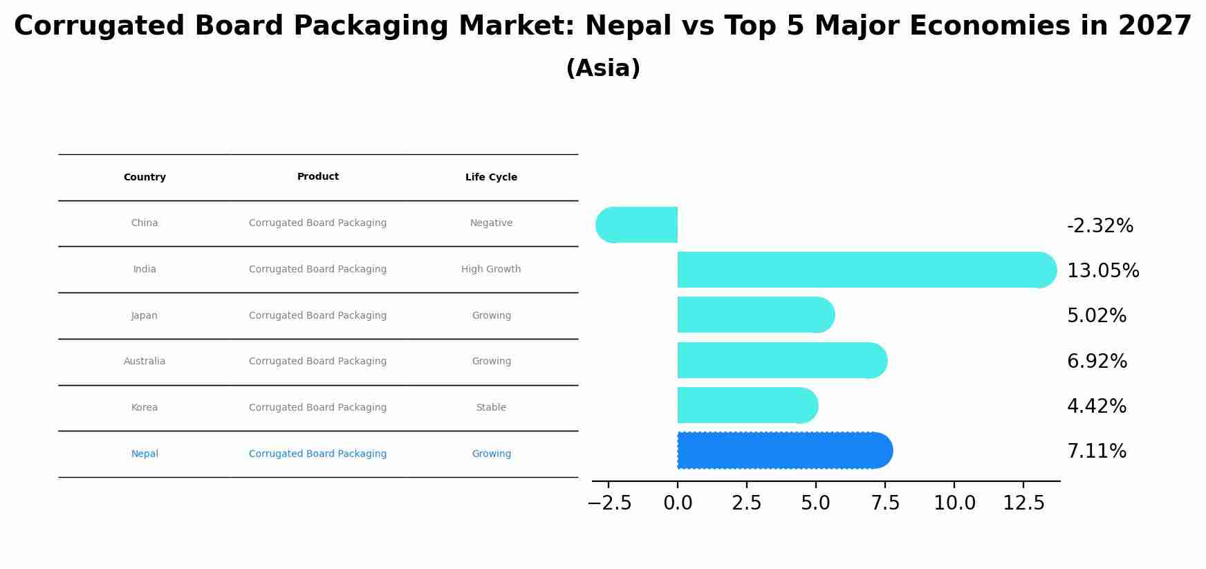 Corrugated Board Packaging Market: Nepal vs Top 5 Major Economies in 2027 (Asia)