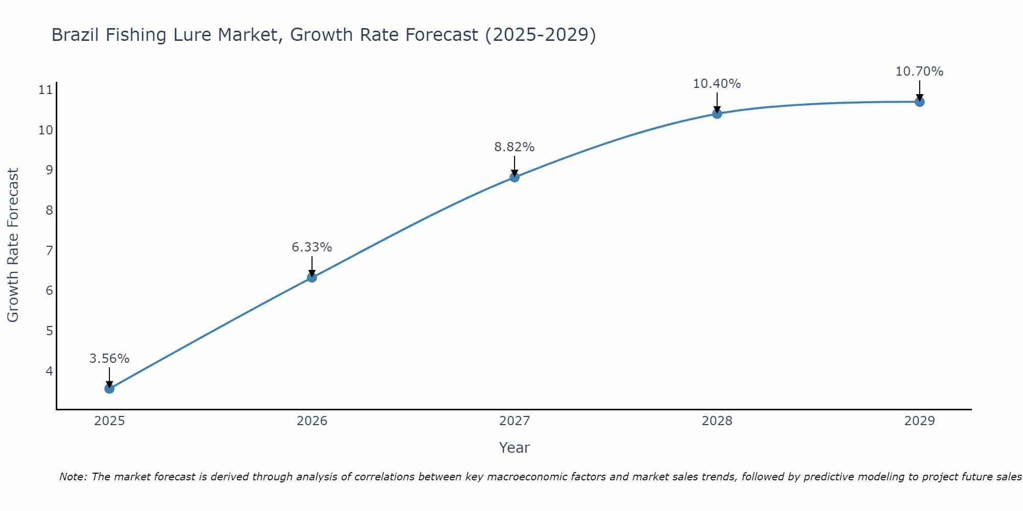 Brazil Fishing Lure Market Growth Rate