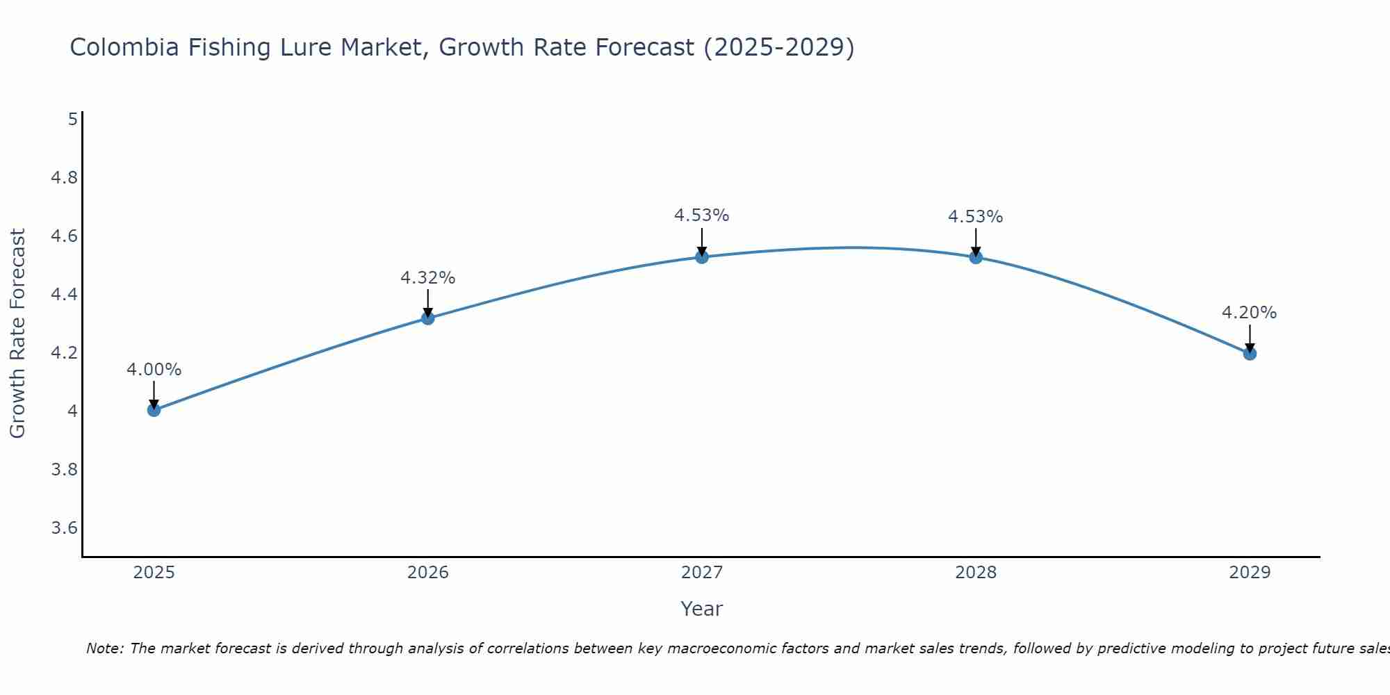 Colombia Fishing Lure Market Growth Rate