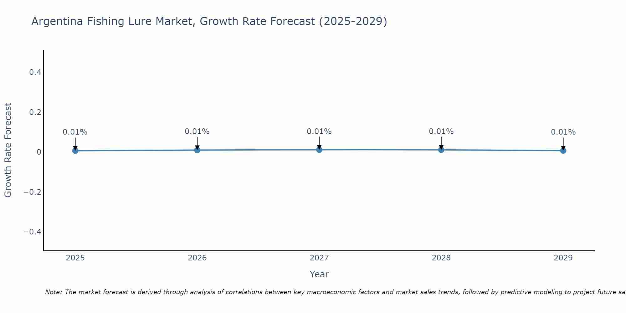 Argentina Fishing Lure Market Growth Rate
