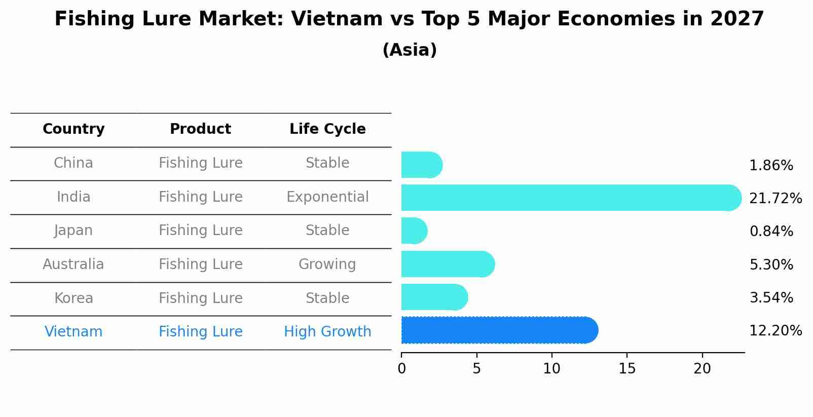 Fishing Lure Market: Vietnam vs Top 5 Major Economies in 2027 (Asia)