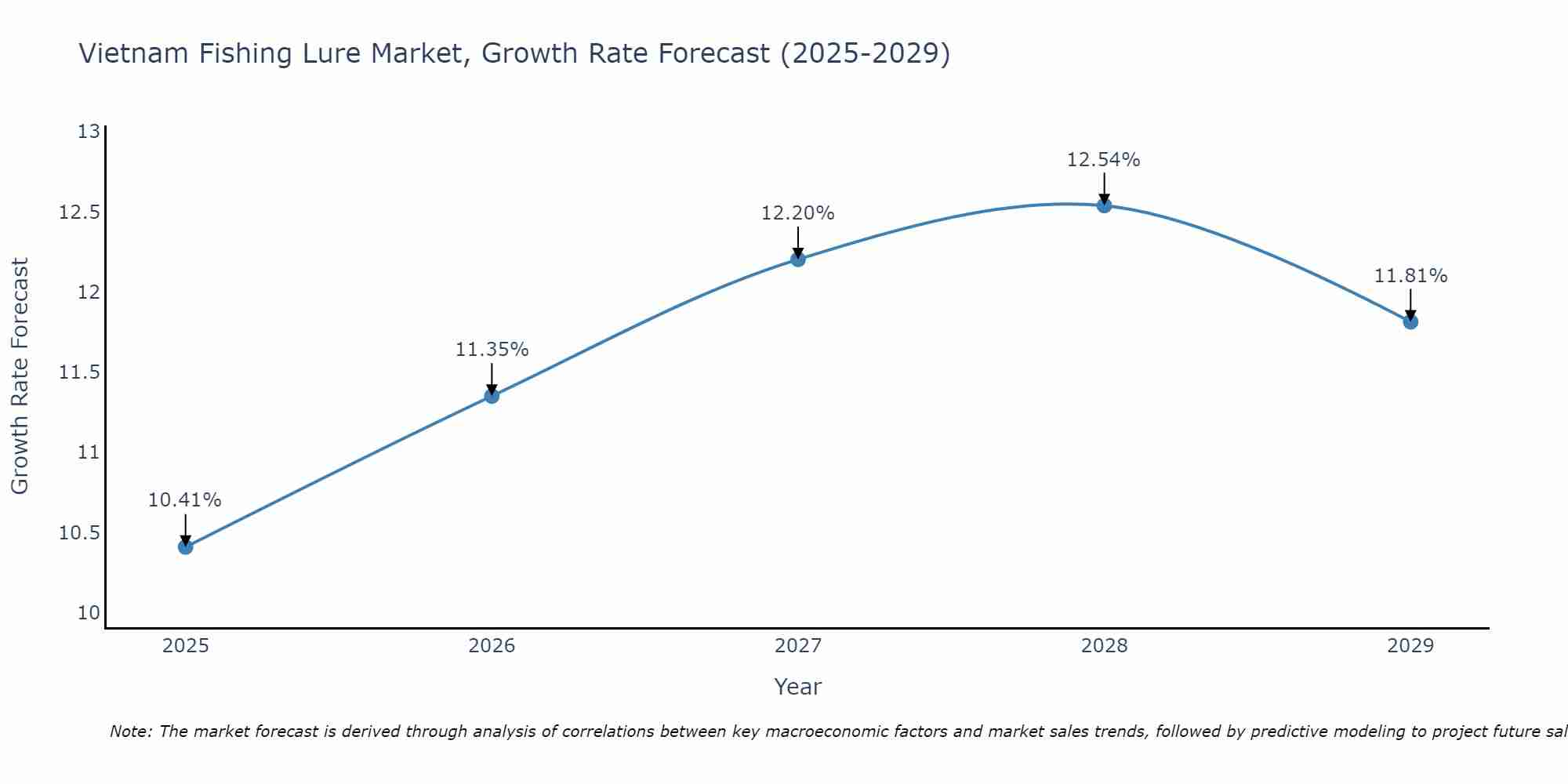 Vietnam Fishing Lure Market Growth Rate