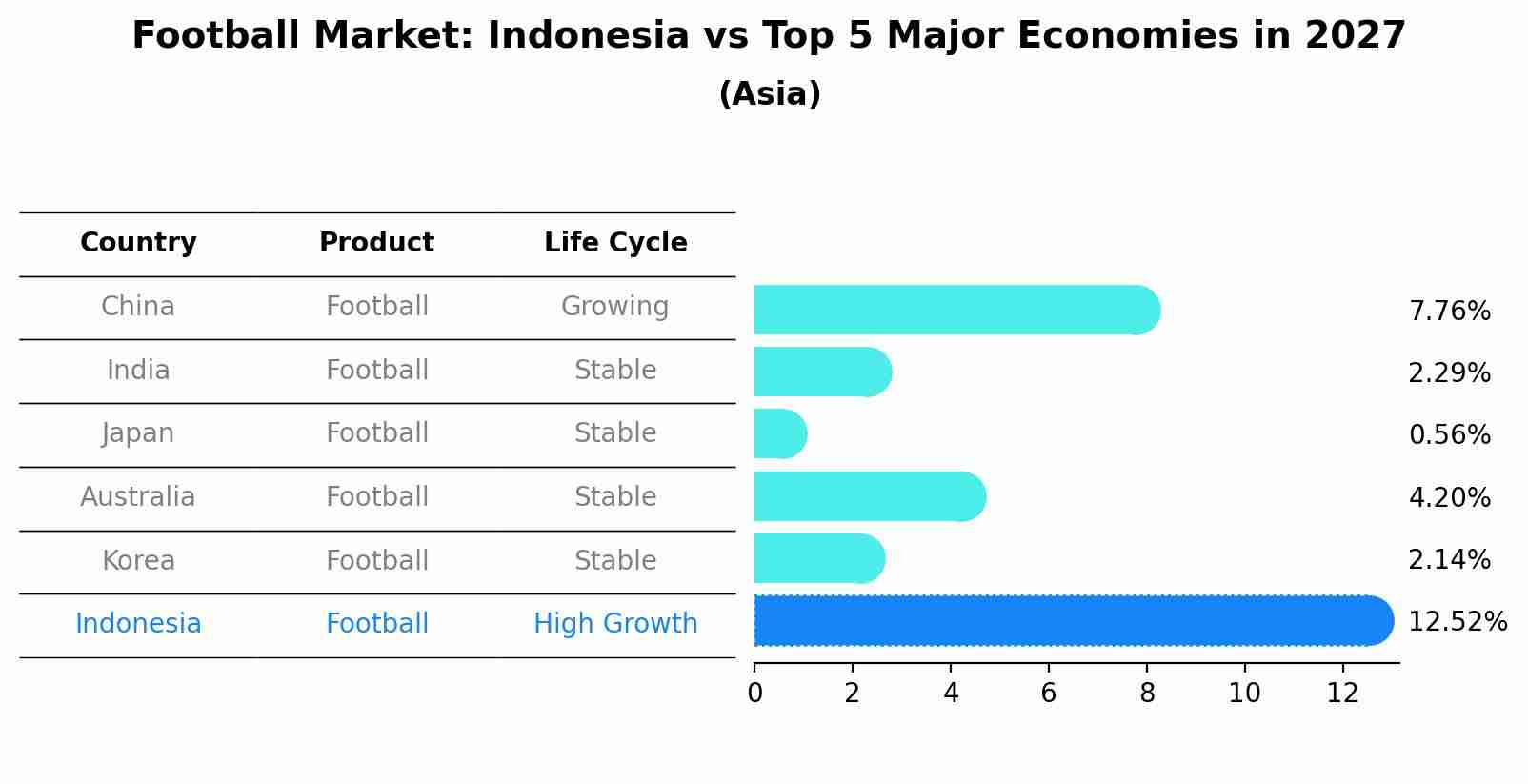 Football Market: Indonesia vs Top 5 Major Economies in 2027 (Asia)