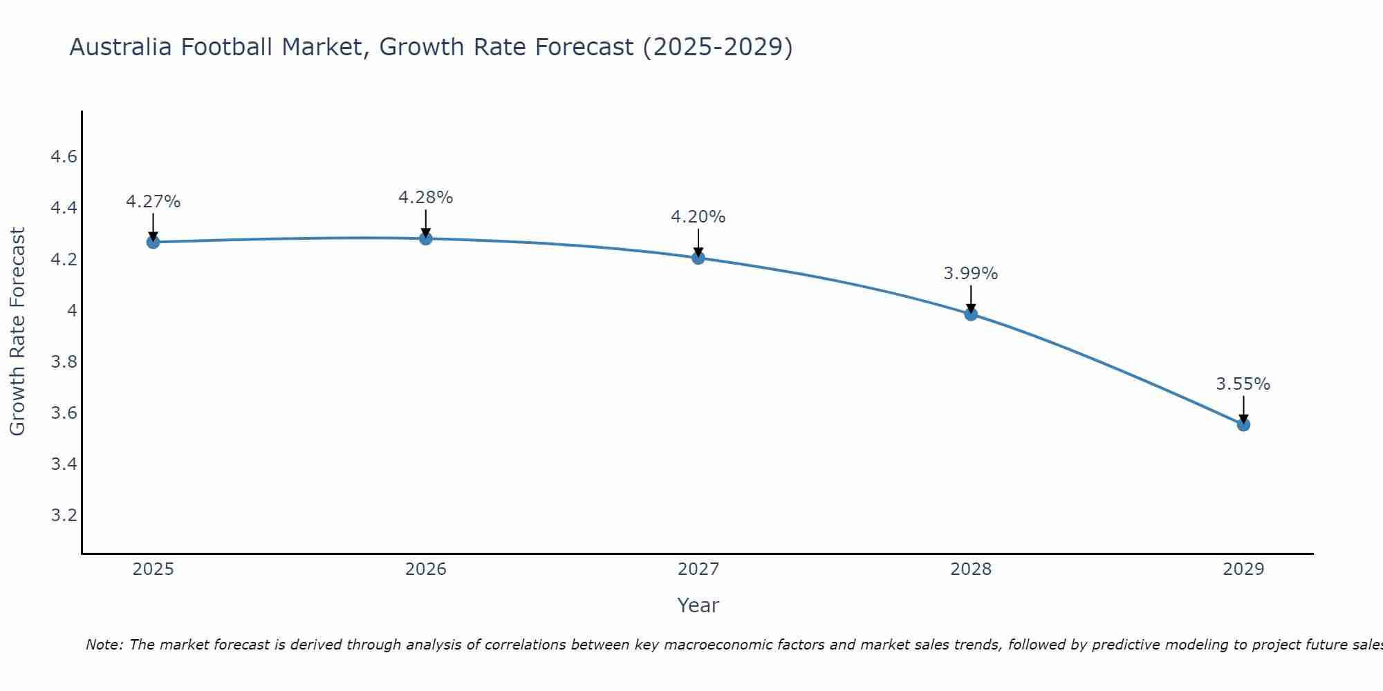Australia Football Market Growth Rate