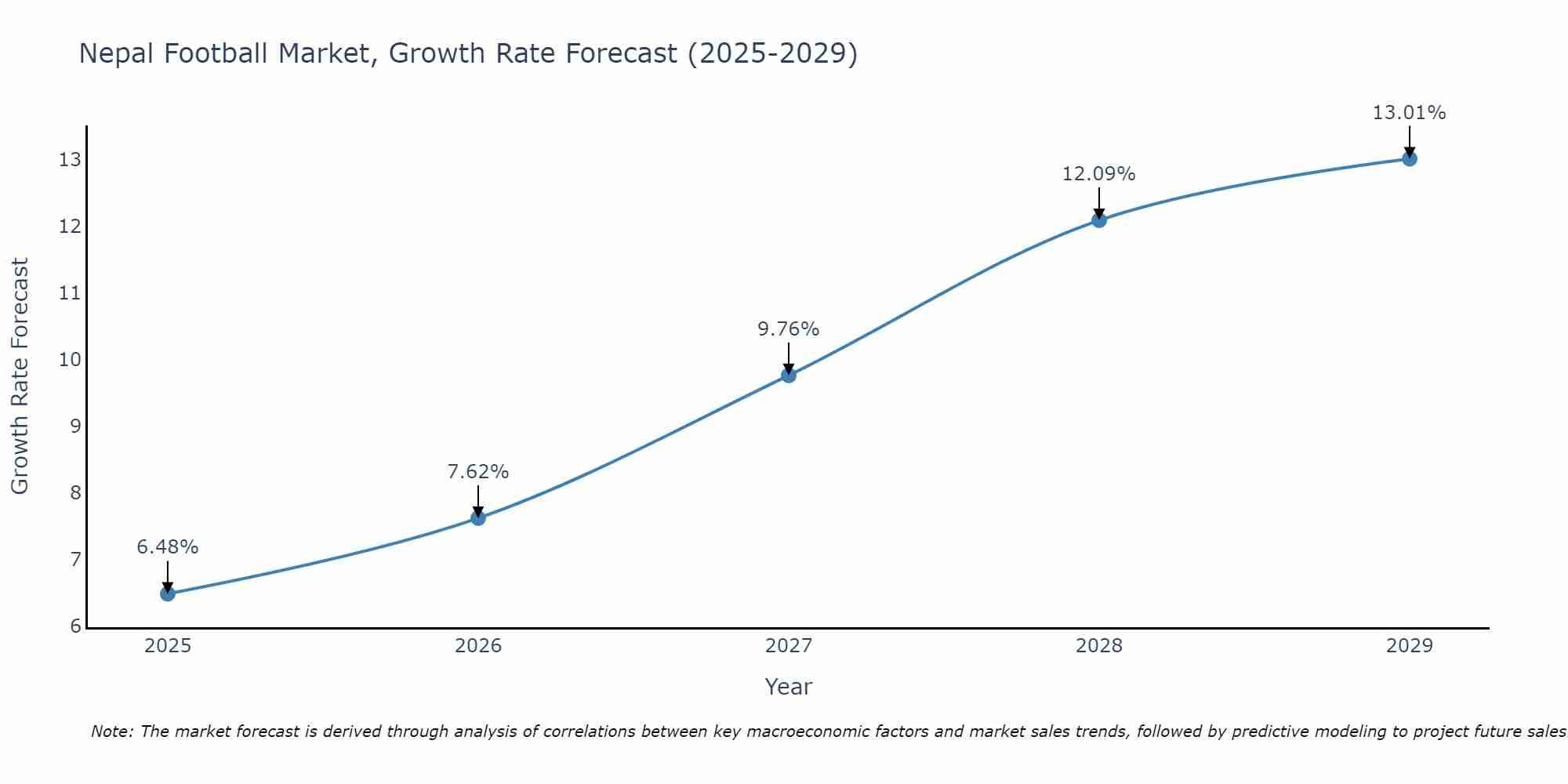 Nepal Football Market Growth Rate