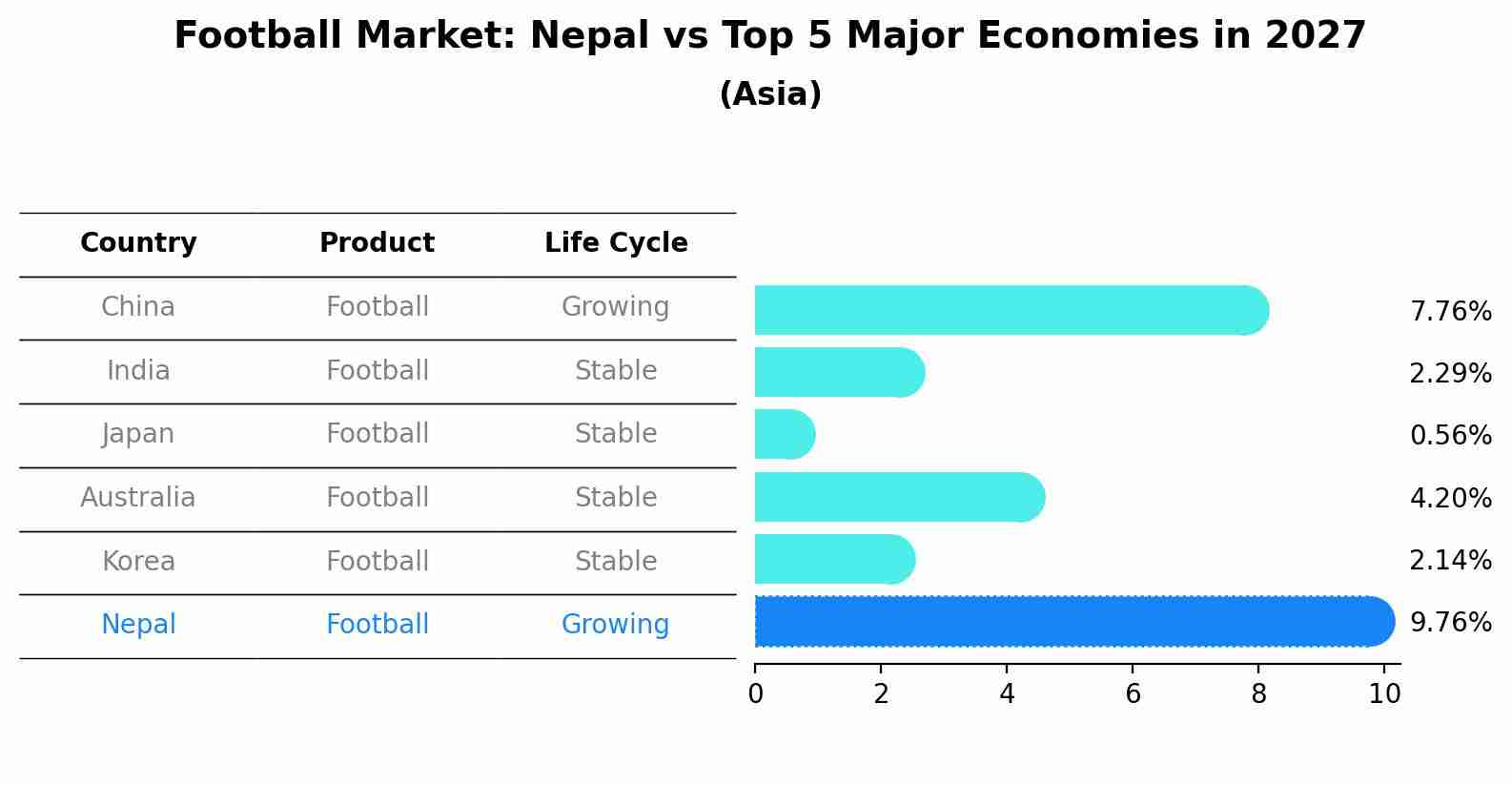 Football Market: Nepal vs Top 5 Major Economies in 2027 (Asia)