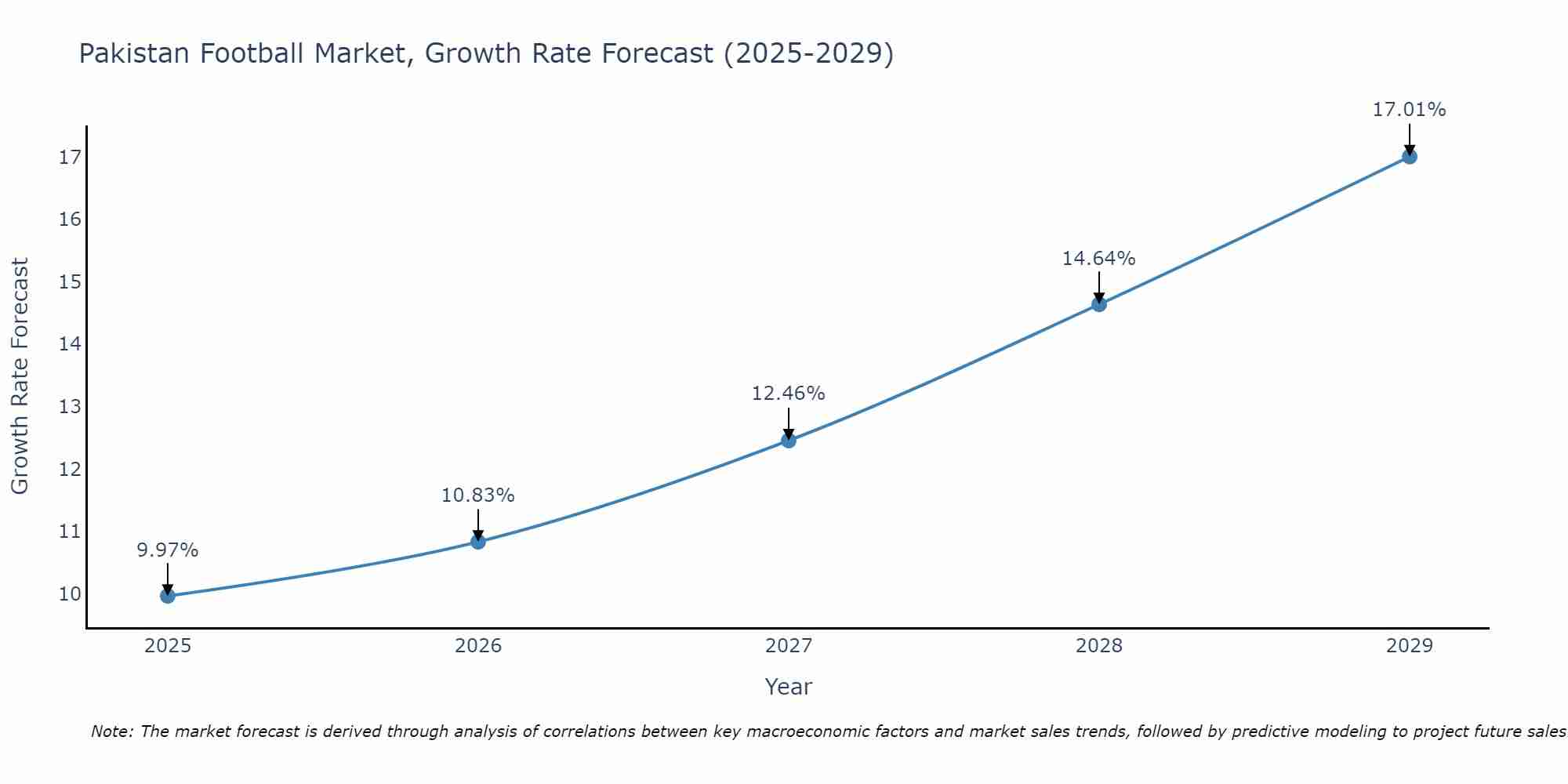 Pakistan Football Market Growth Rate