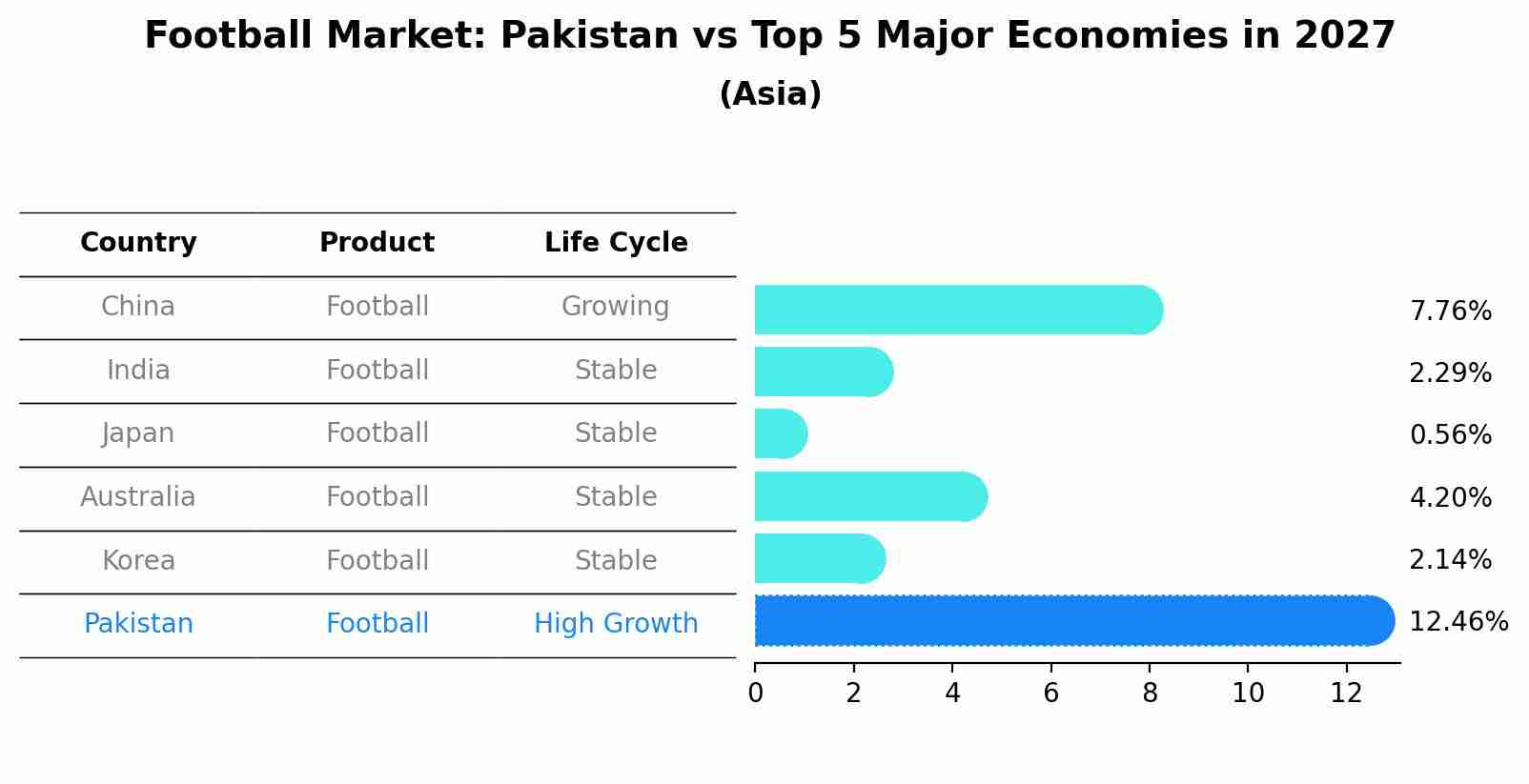 Football Market: Pakistan vs Top 5 Major Economies in 2027 (Asia)