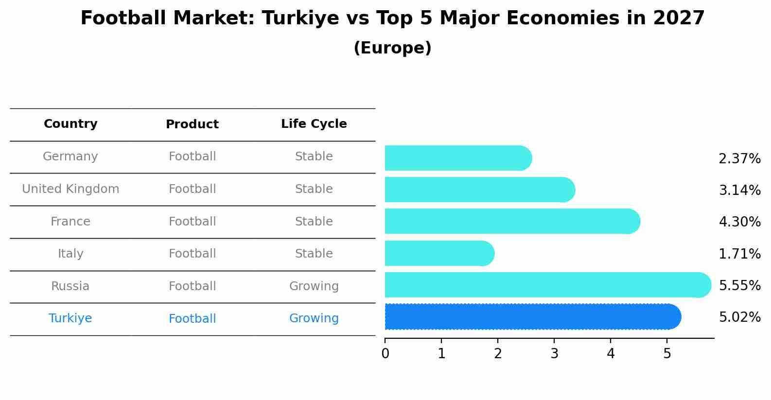 Football Market: Turkiye vs Top 5 Major Economies in 2027 (Europe)