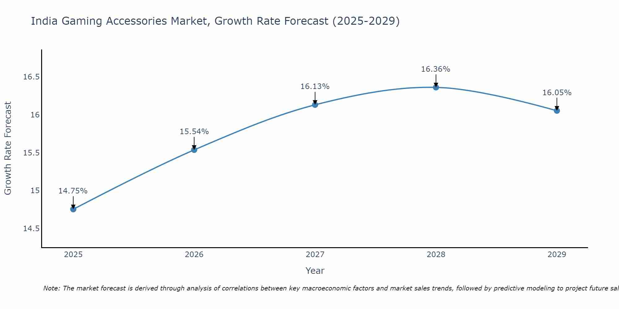 India Gaming Accessories Market Growth Rate
