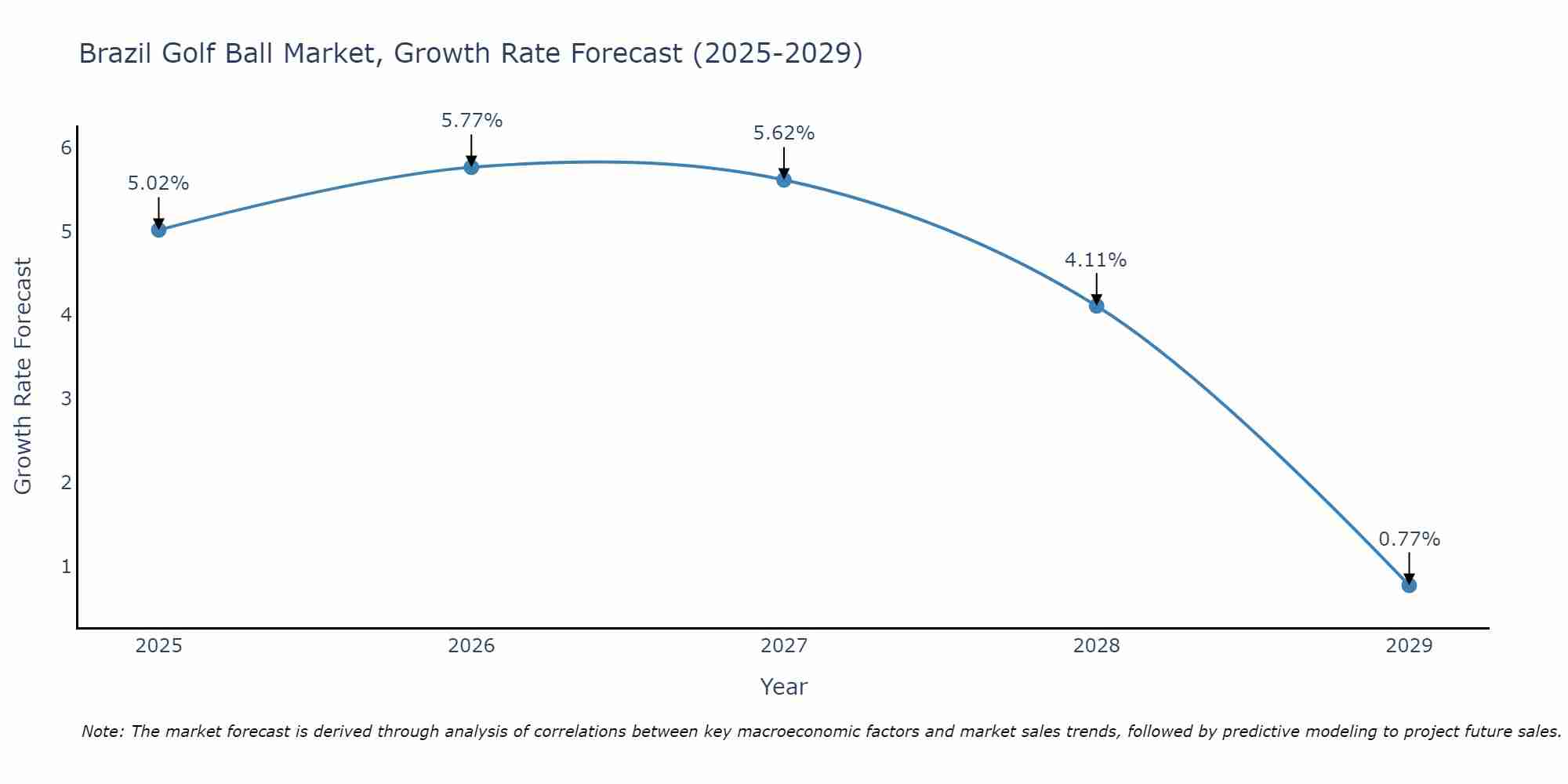 Brazil Golf Ball Market Growth Rate