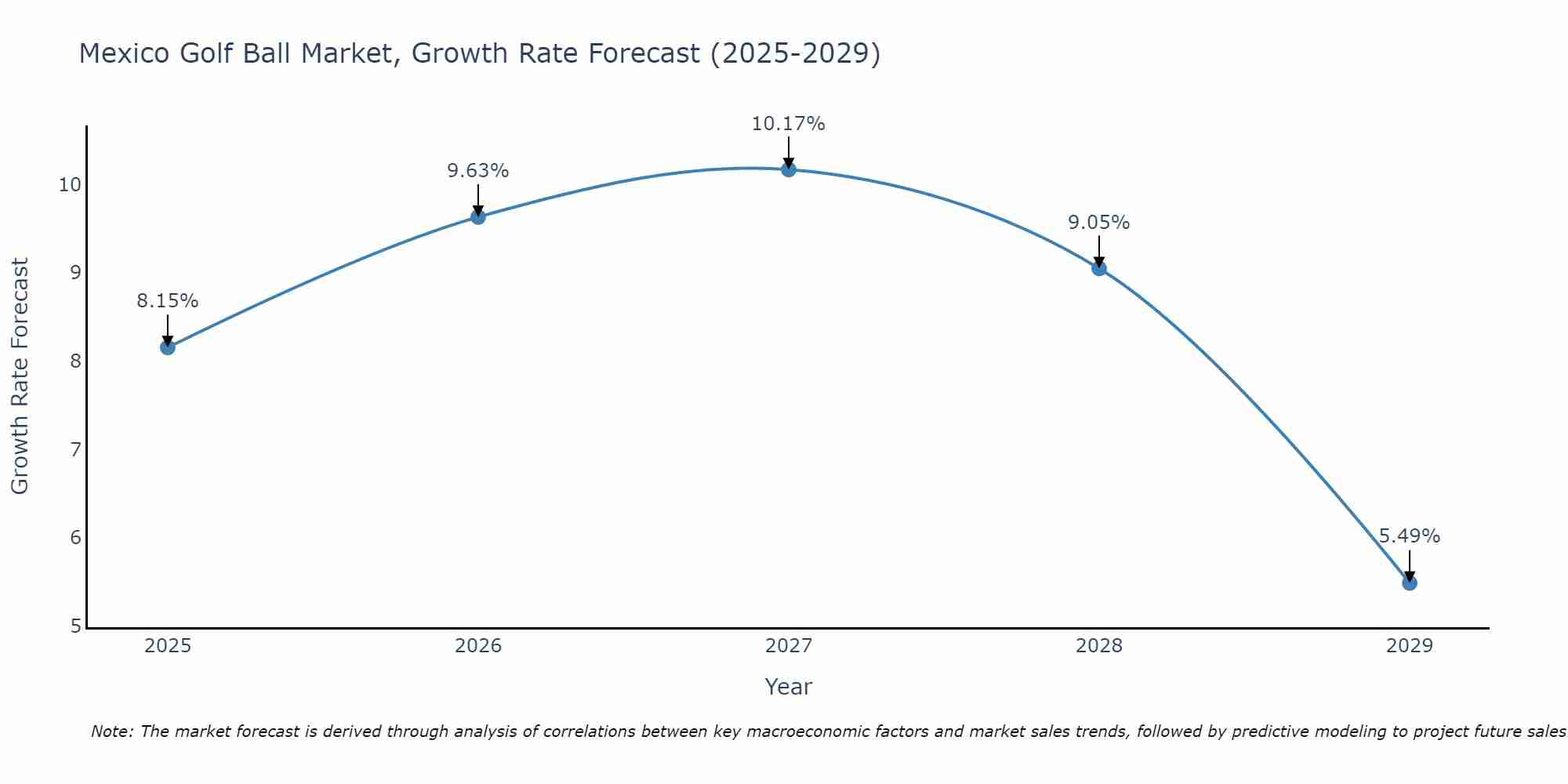 Mexico Golf Ball Market Growth Rate
