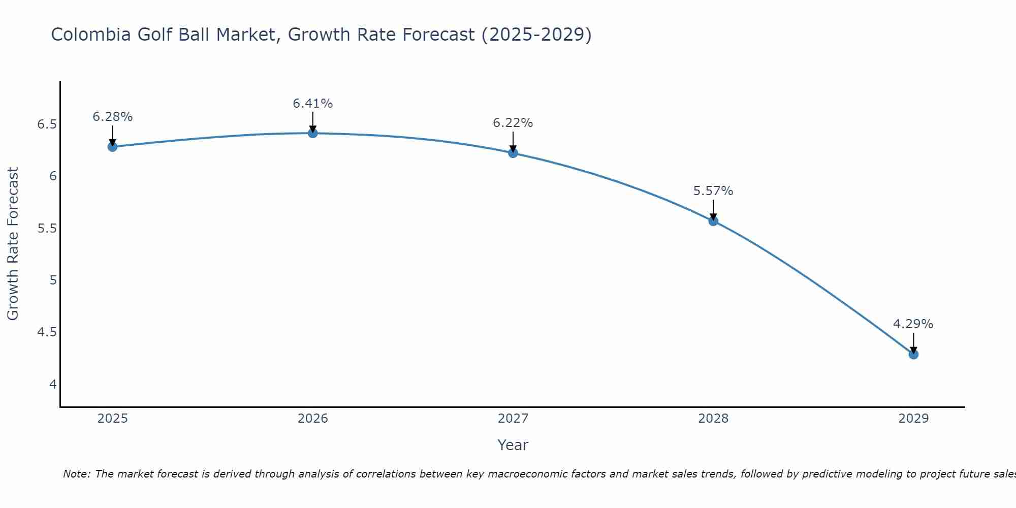 Colombia Golf Ball Market Growth Rate