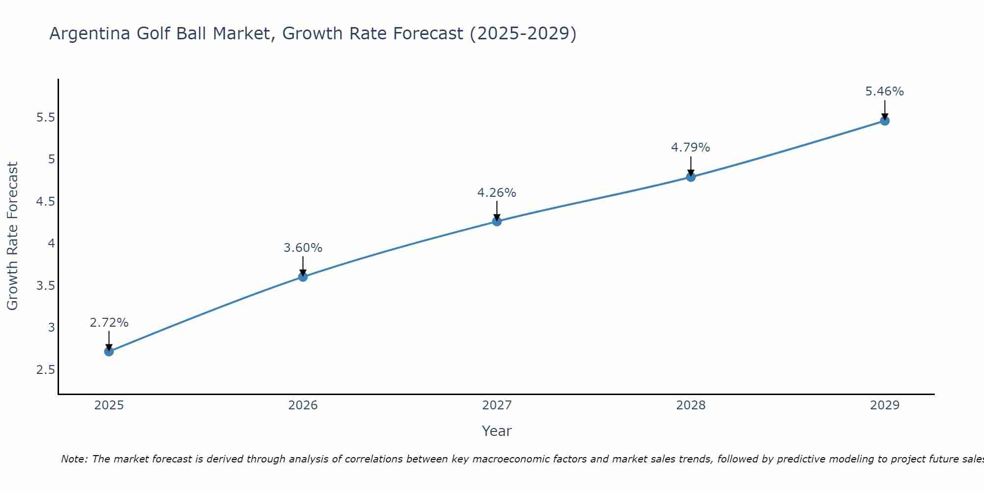 Argentina Golf Ball Market Growth Rate