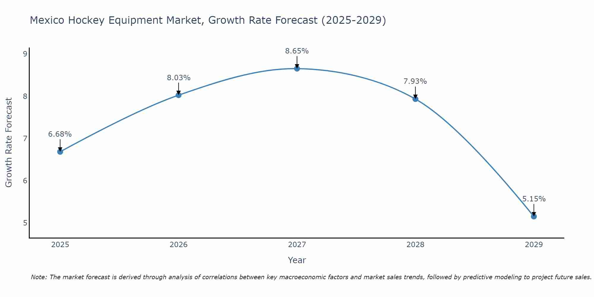 Mexico Hockey Equipment Market Growth Rate