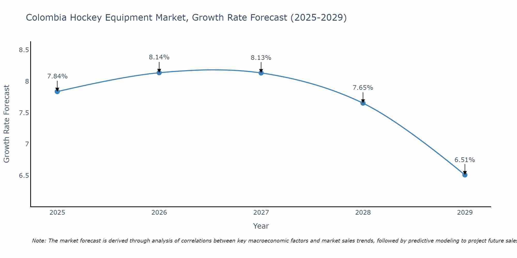 Colombia Hockey Equipment Market Growth Rate
