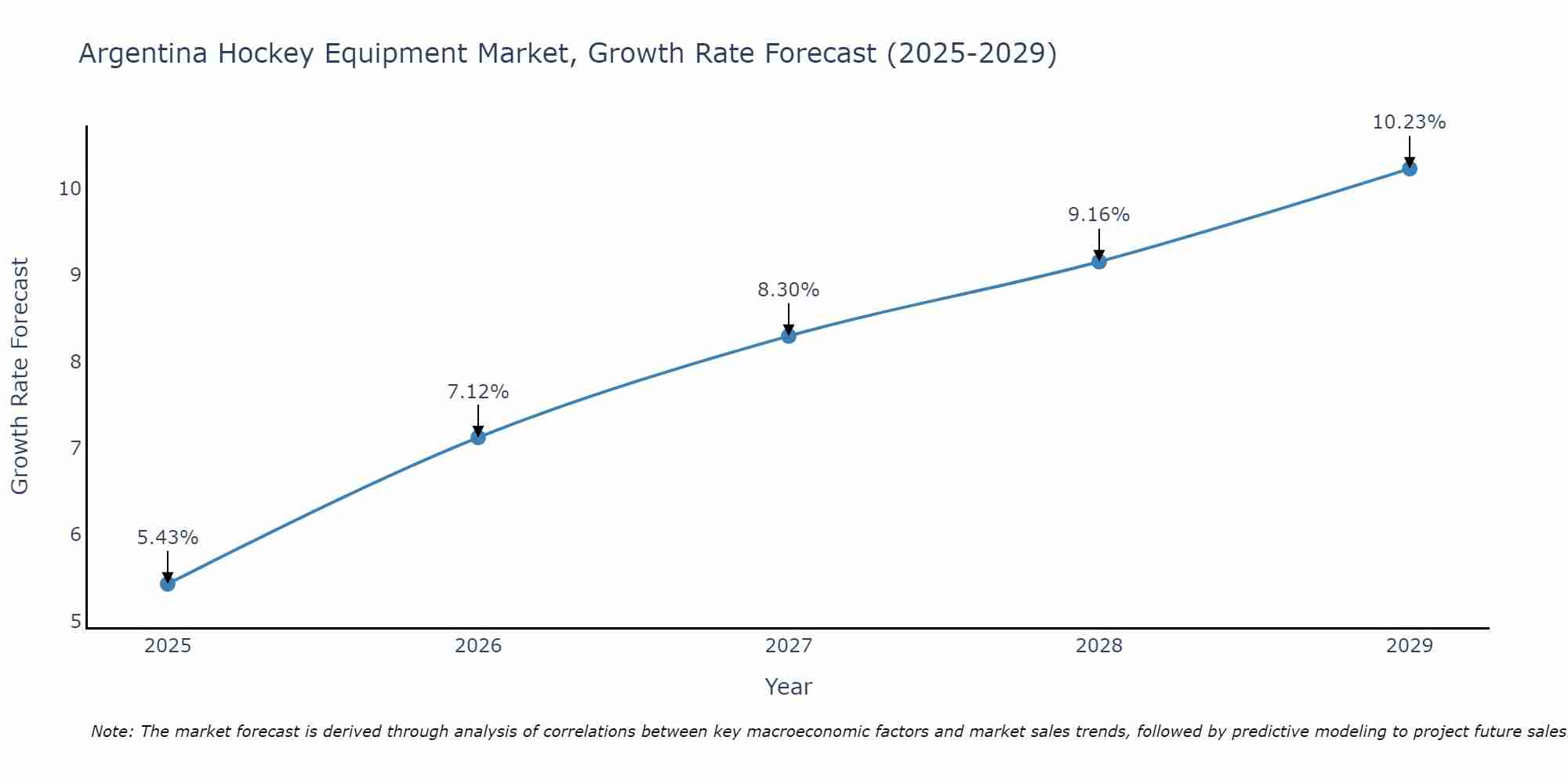 Argentina Hockey Equipment Market Growth Rate