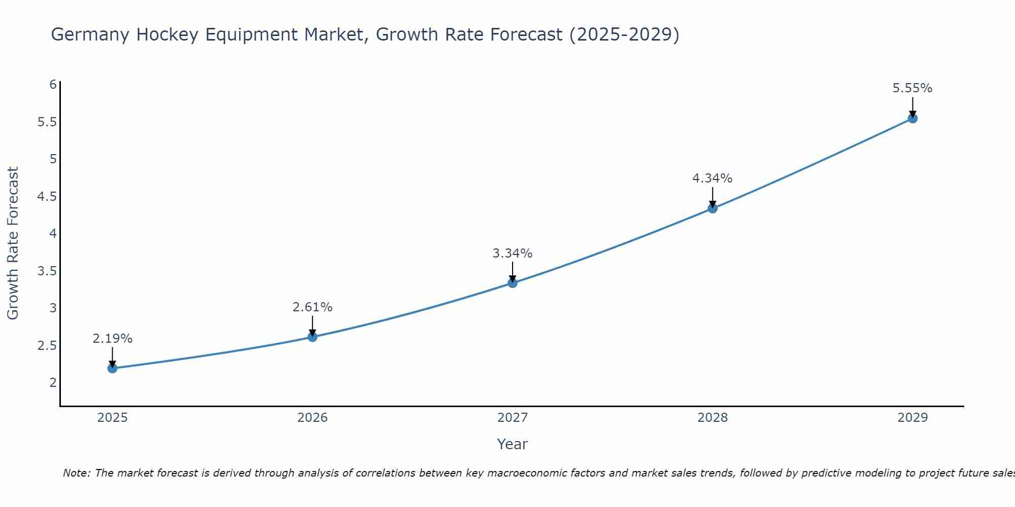 Germany Hockey Equipment Market Growth Rate