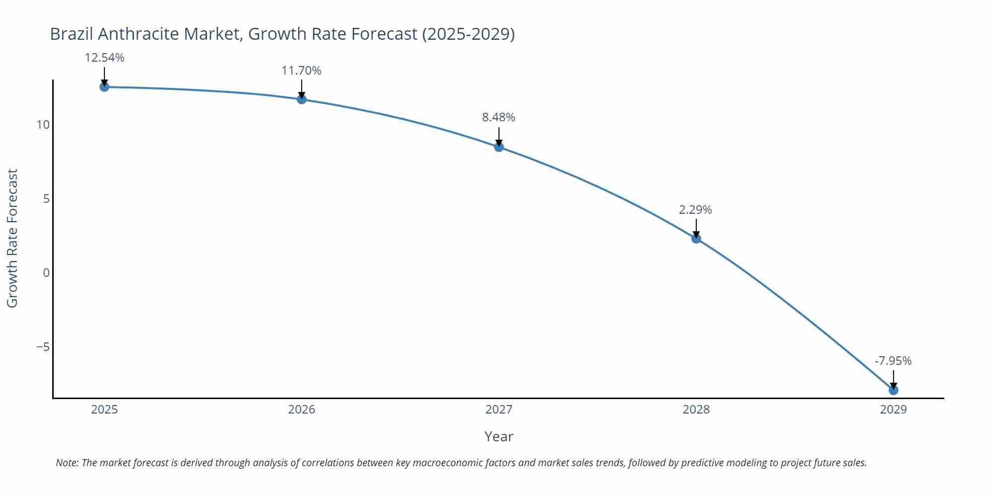 Brazil Anthracite Market Growth Rate