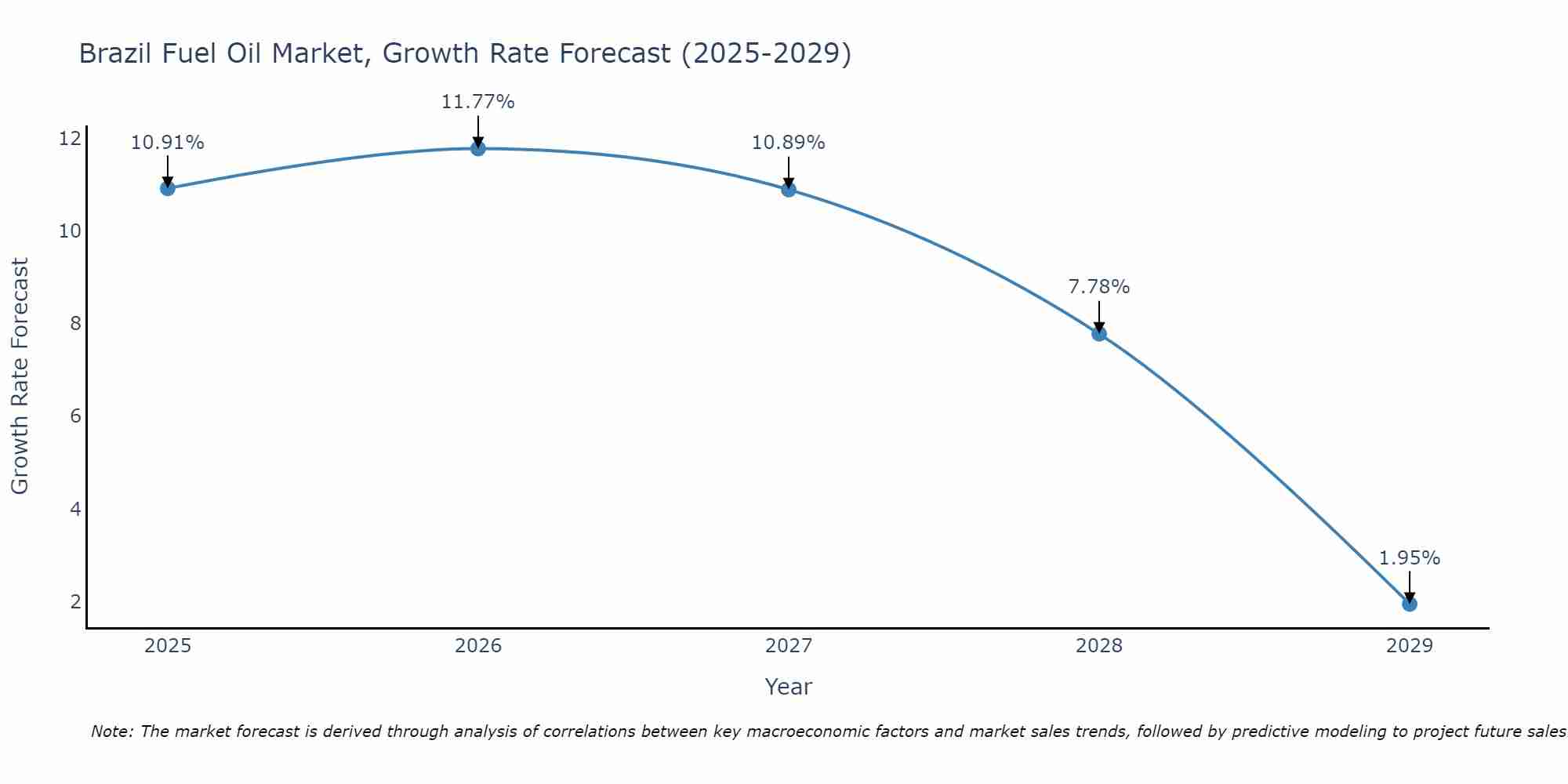 Brazil Fuel Oil Market Growth Rate