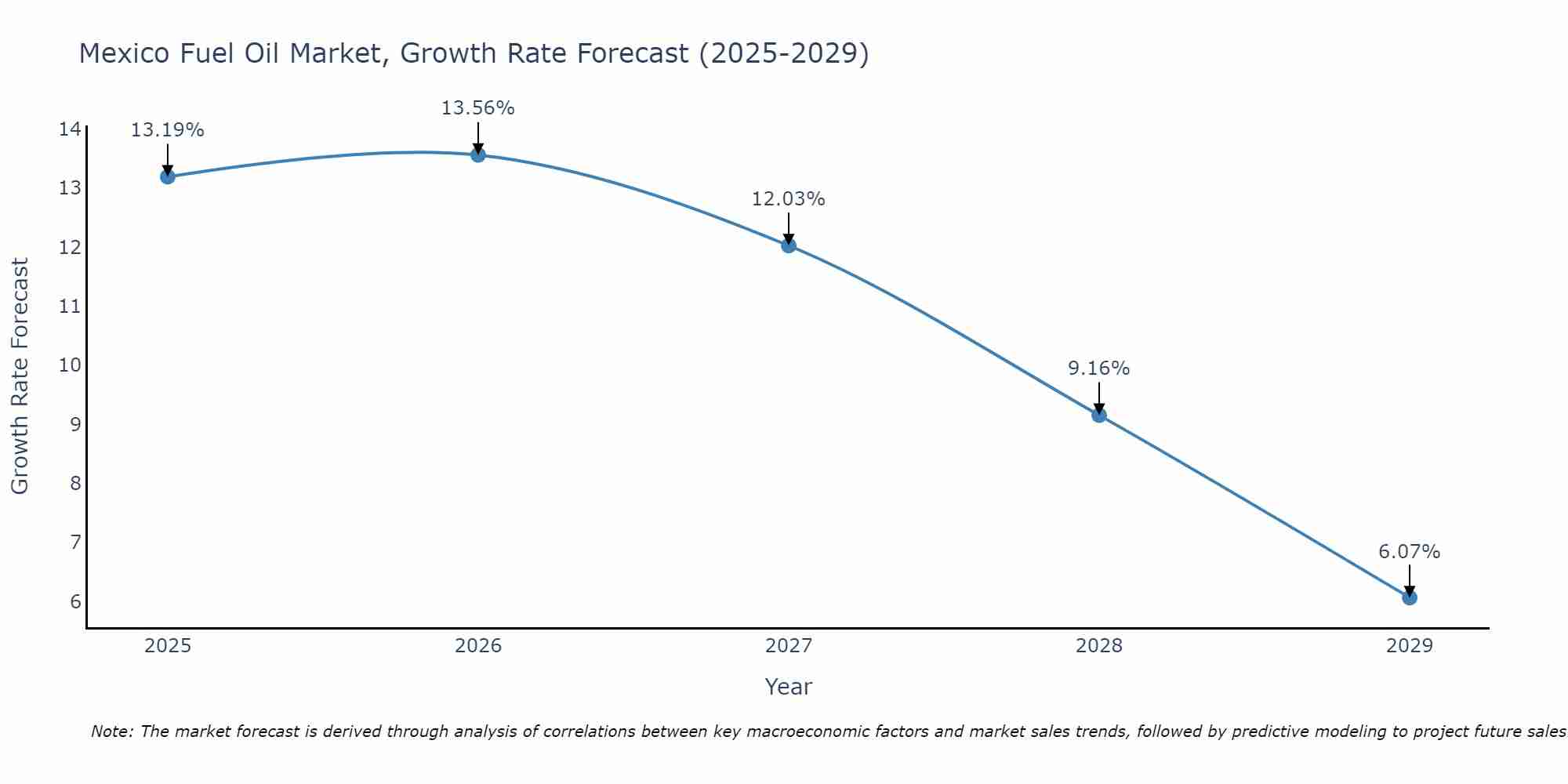 Mexico Fuel Oil Market Growth Rate