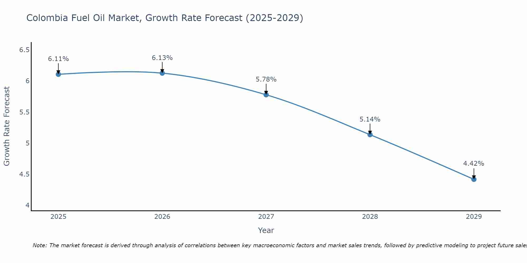Colombia Fuel Oil Market Growth Rate