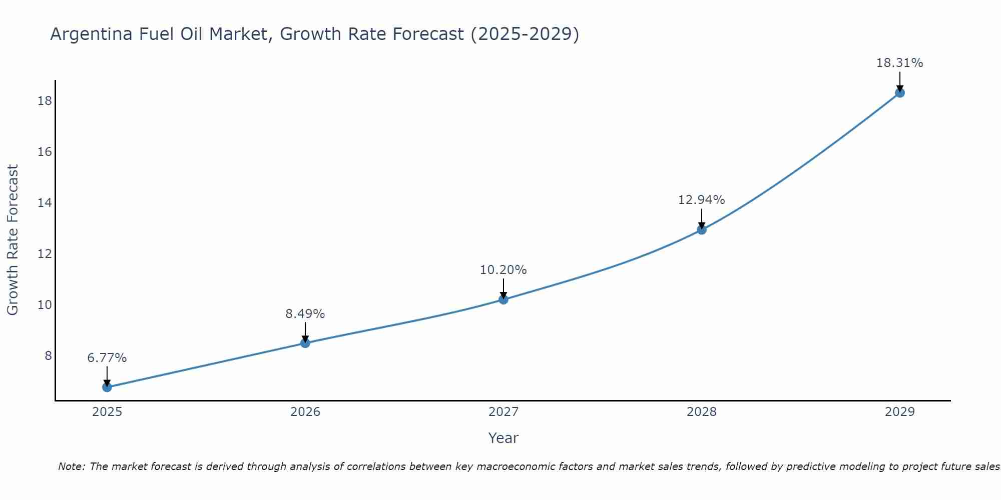 Argentina Fuel Oil Market Growth Rate