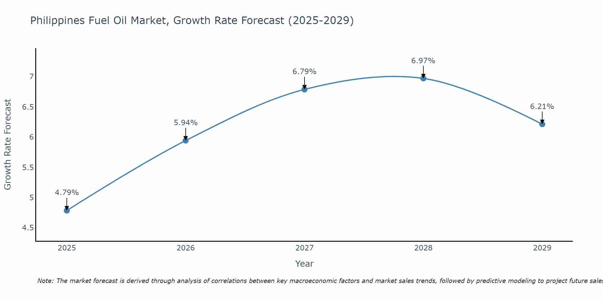 Philippines Fuel Oil Market Growth Rate