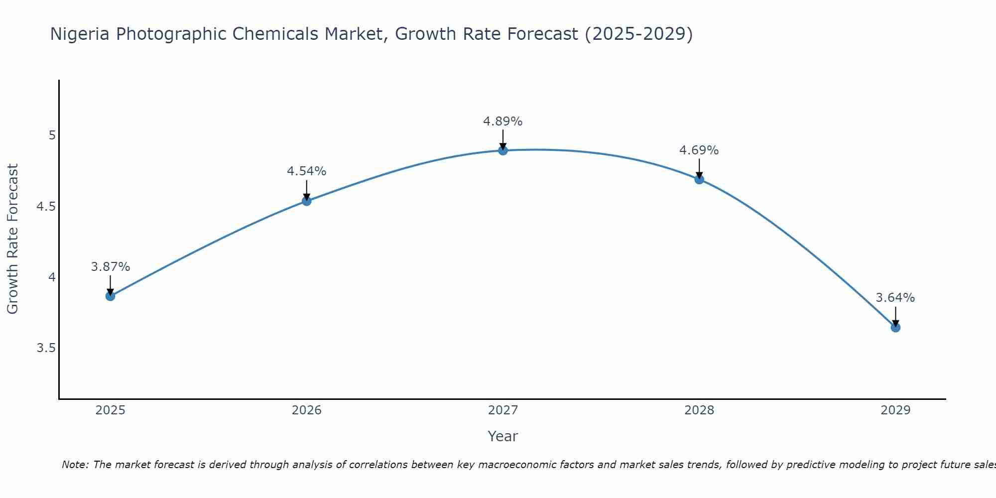 Nigeria Photographic Chemicals Market Growth Rate