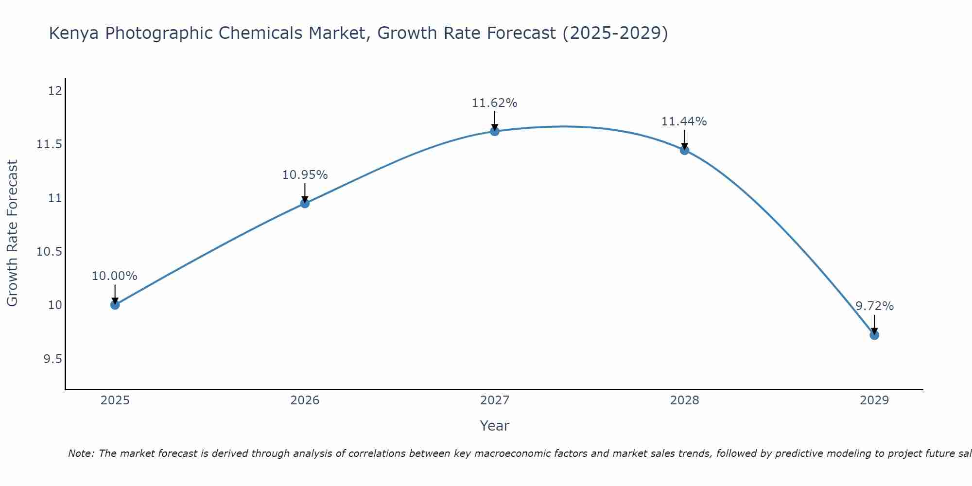 Kenya Photographic Chemicals Market Growth Rate