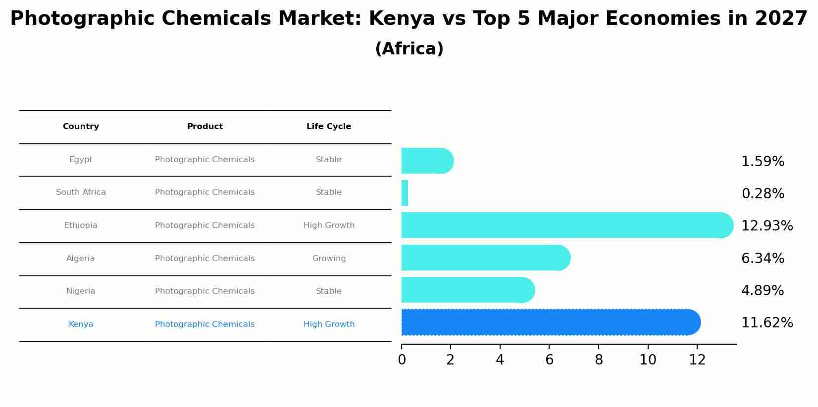 Photographic Chemicals Market: Kenya vs Top 5 Major Economies in 2027 (Africa)