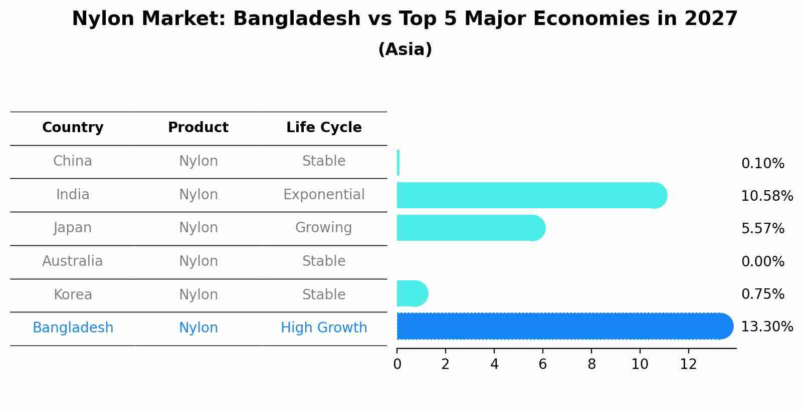 Nylon Market: Bangladesh vs Top 5 Major Economies in 2027 (Asia)