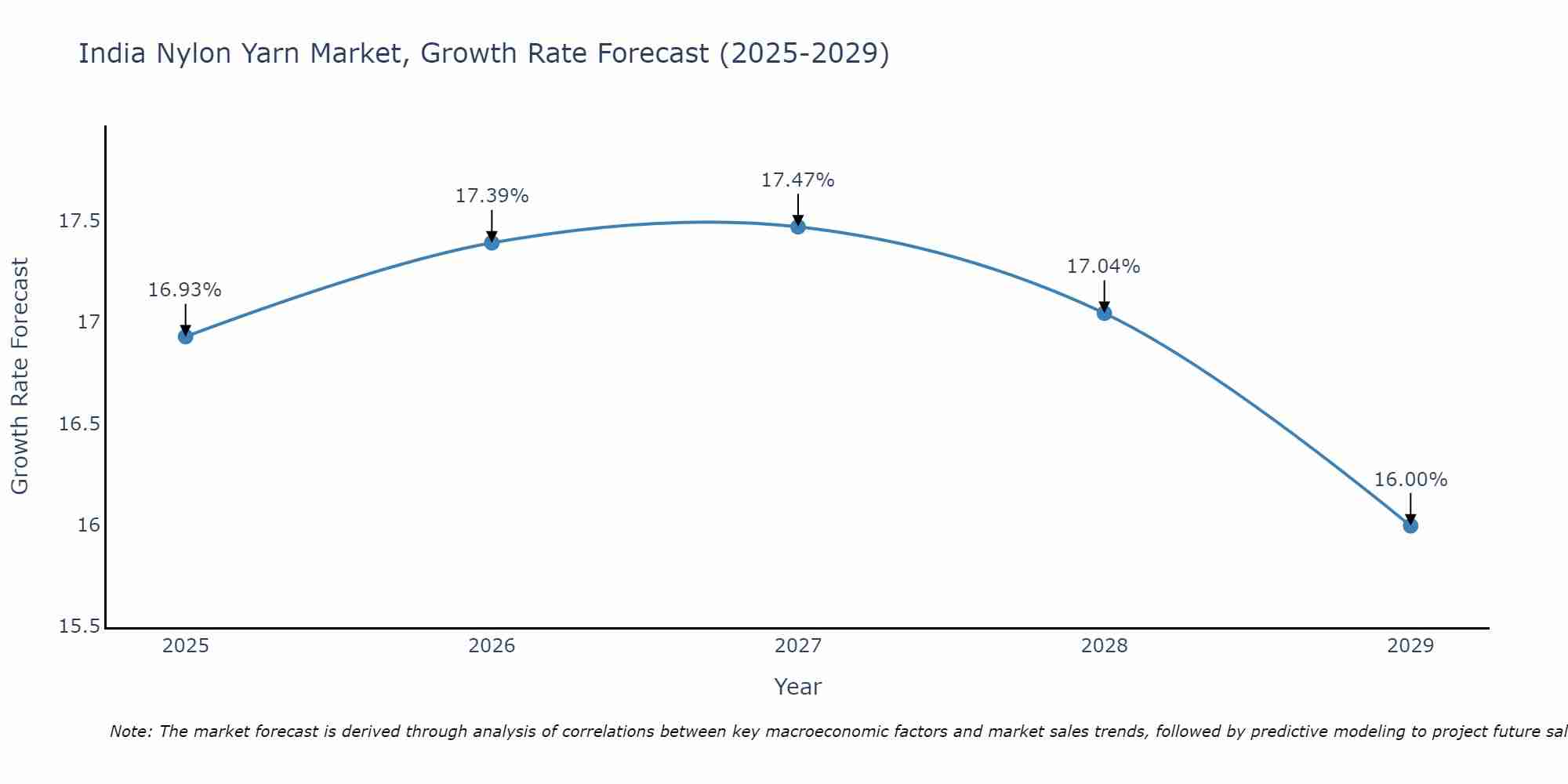 India Nylon Yarn Market Growth Rate