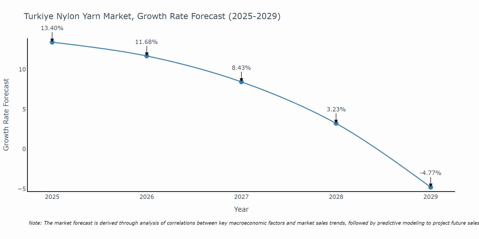 Turkiye Nylon Yarn Market Growth Rate