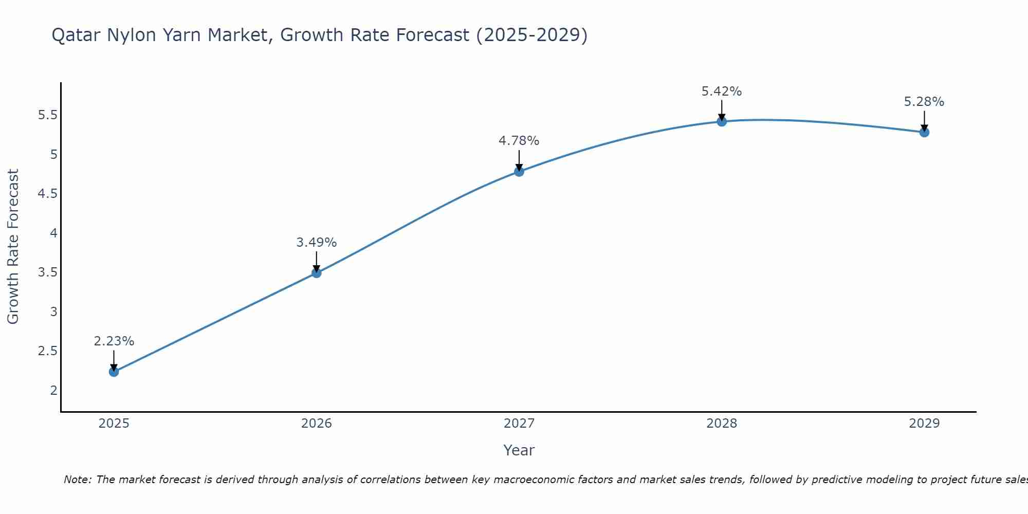 Qatar Nylon Yarn Market Growth Rate