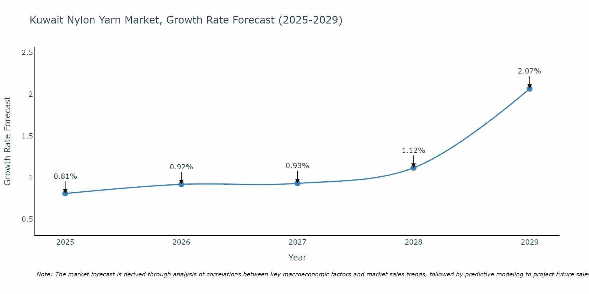 Kuwait Nylon Yarn Market Growth Rate
