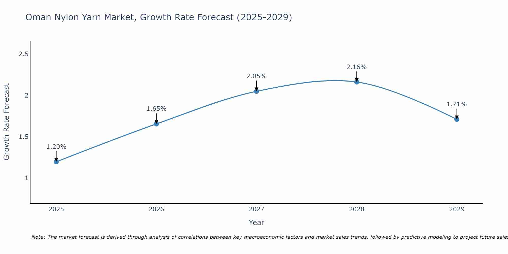 Oman Nylon Yarn Market Growth Rate