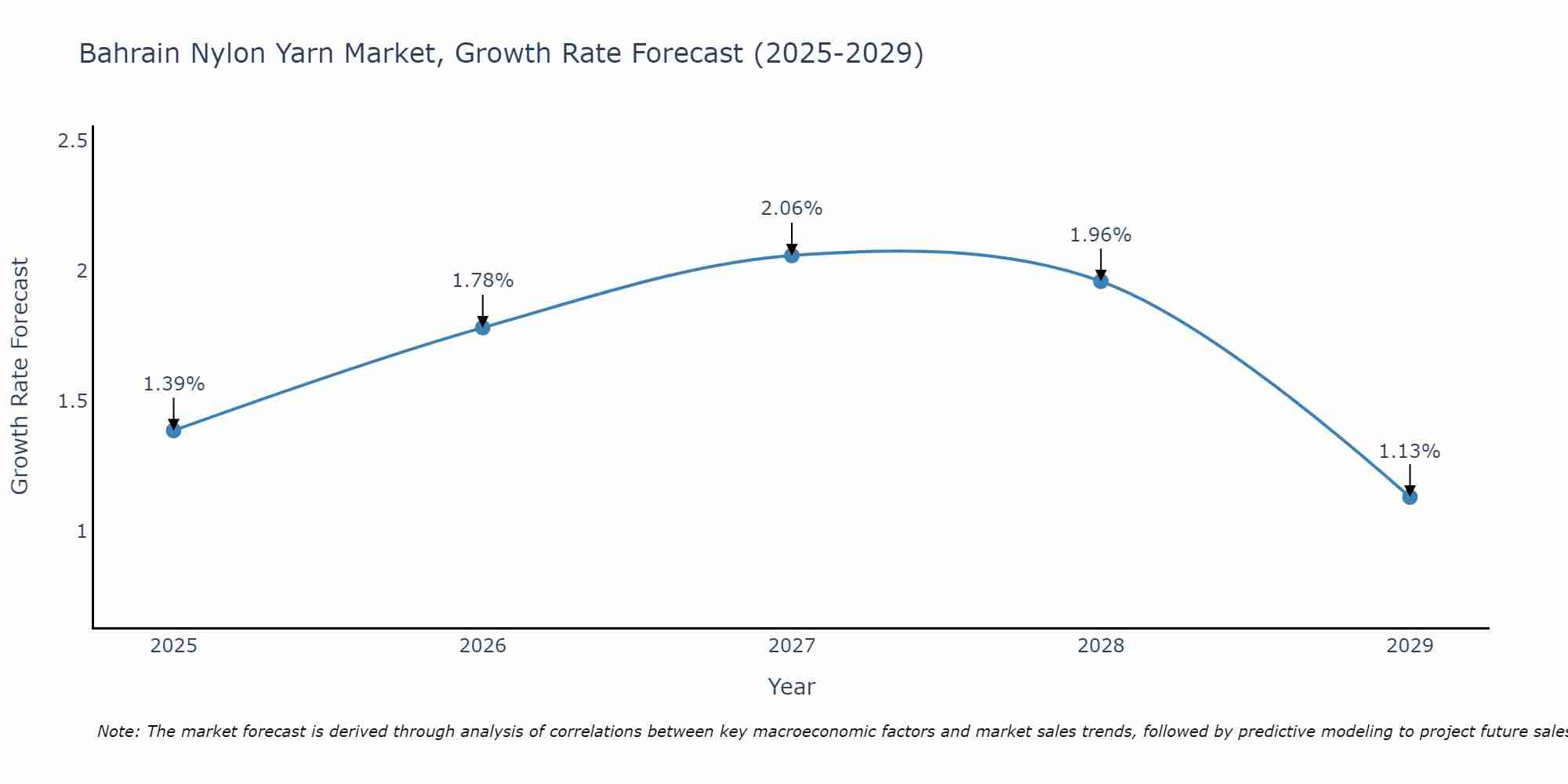 Bahrain Nylon Yarn Market Growth Rate