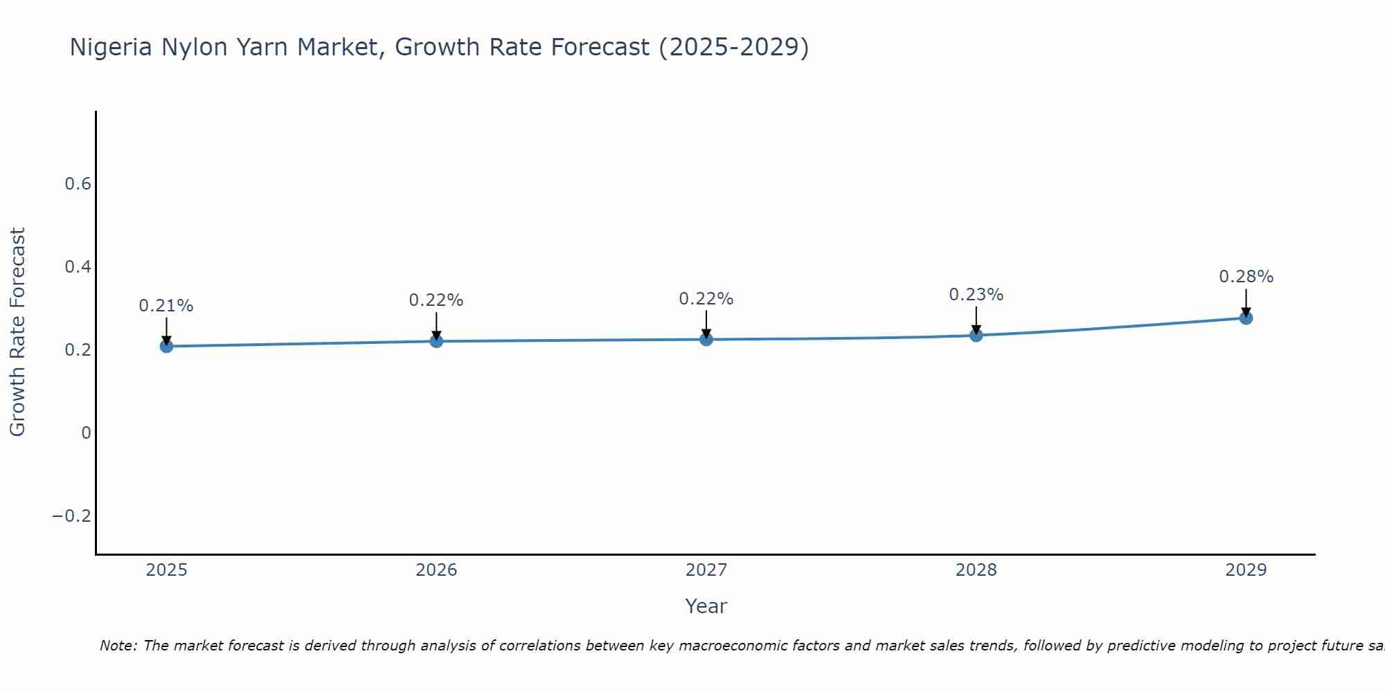 Nigeria Nylon Yarn Market Growth Rate