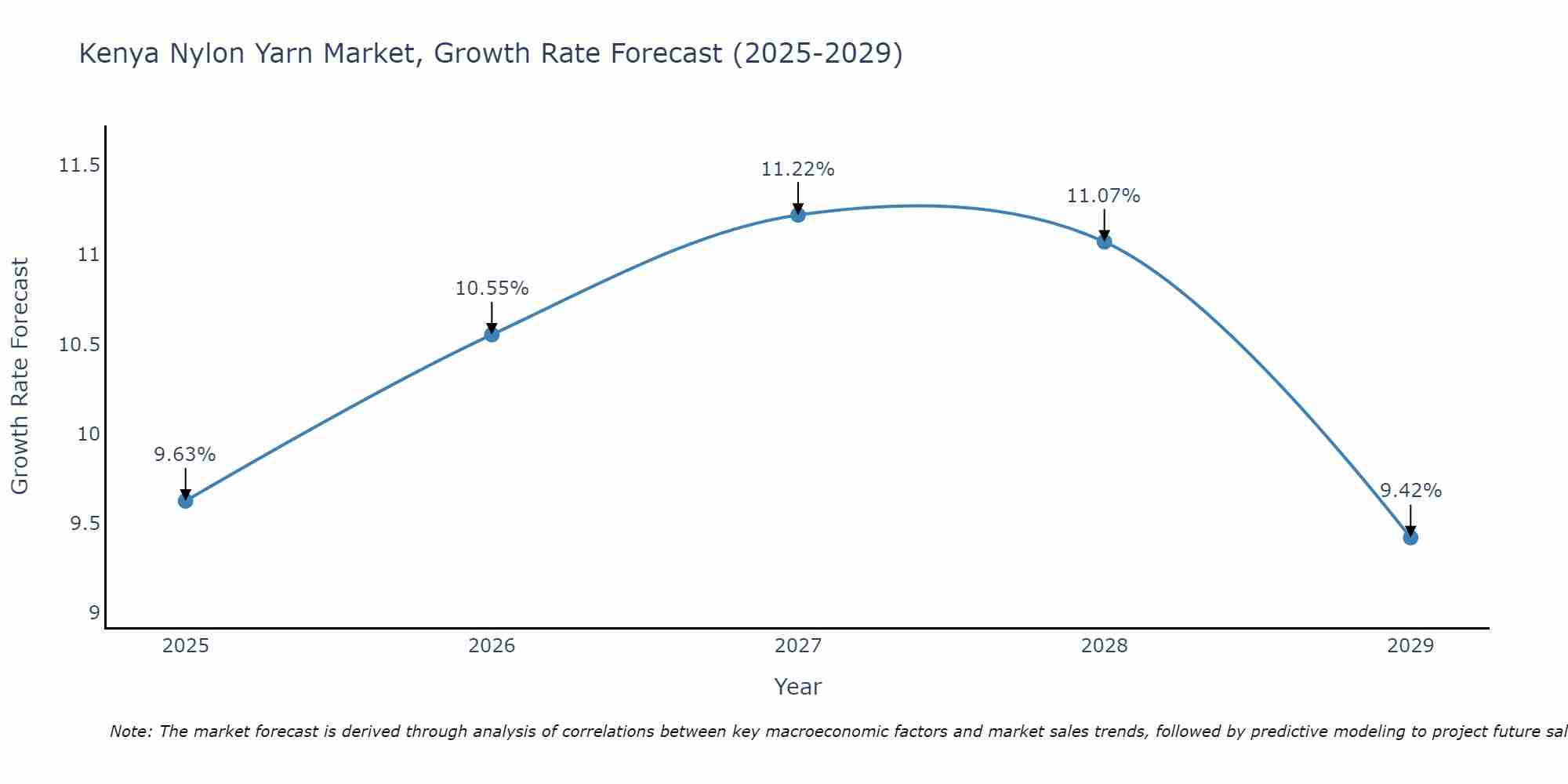 Kenya Nylon Yarn Market Growth Rate