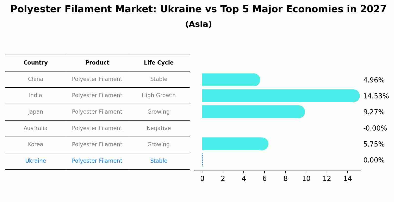 Polyester Filament Market: Ukraine vs Top 5 Major Economies in 2027 (Asia)