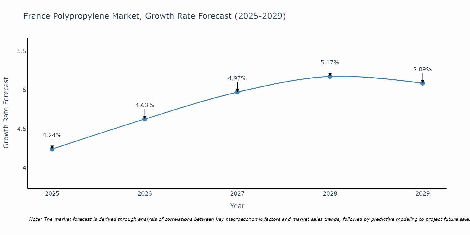 France Polypropylene Market Growth Rate