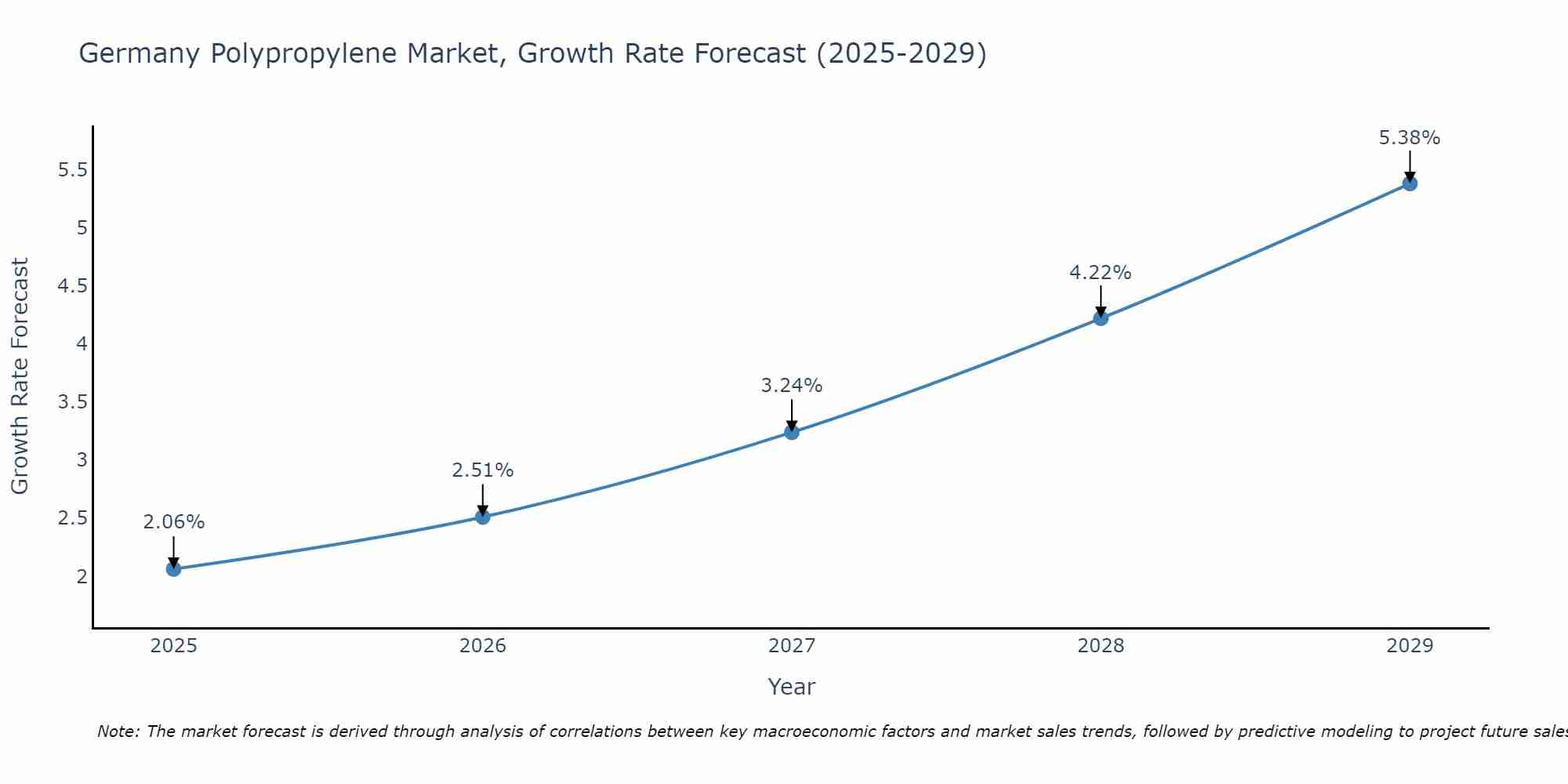 Germany Polypropylene Market Growth Rate